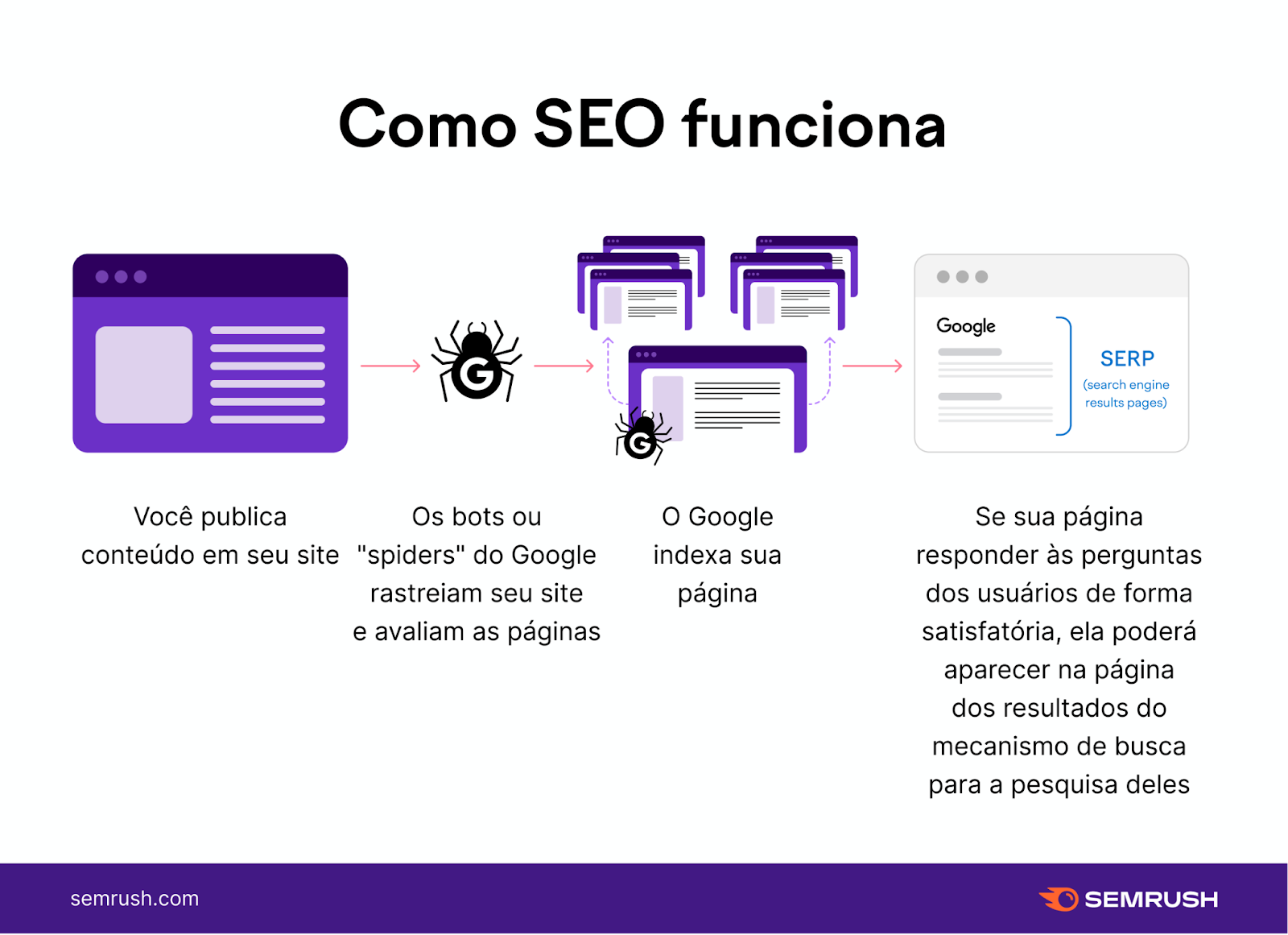 Infográfico explicando como o SEO funciona. Mostra o processo desde a publicação de conteúdo em um site, passando pelo rastreamento dos bots do Google, indexação das páginas e a possibilidade de aparecer nos resultados de pesquisa do Google se as perguntas dos usuários forem respondidas satisfatoriamente.