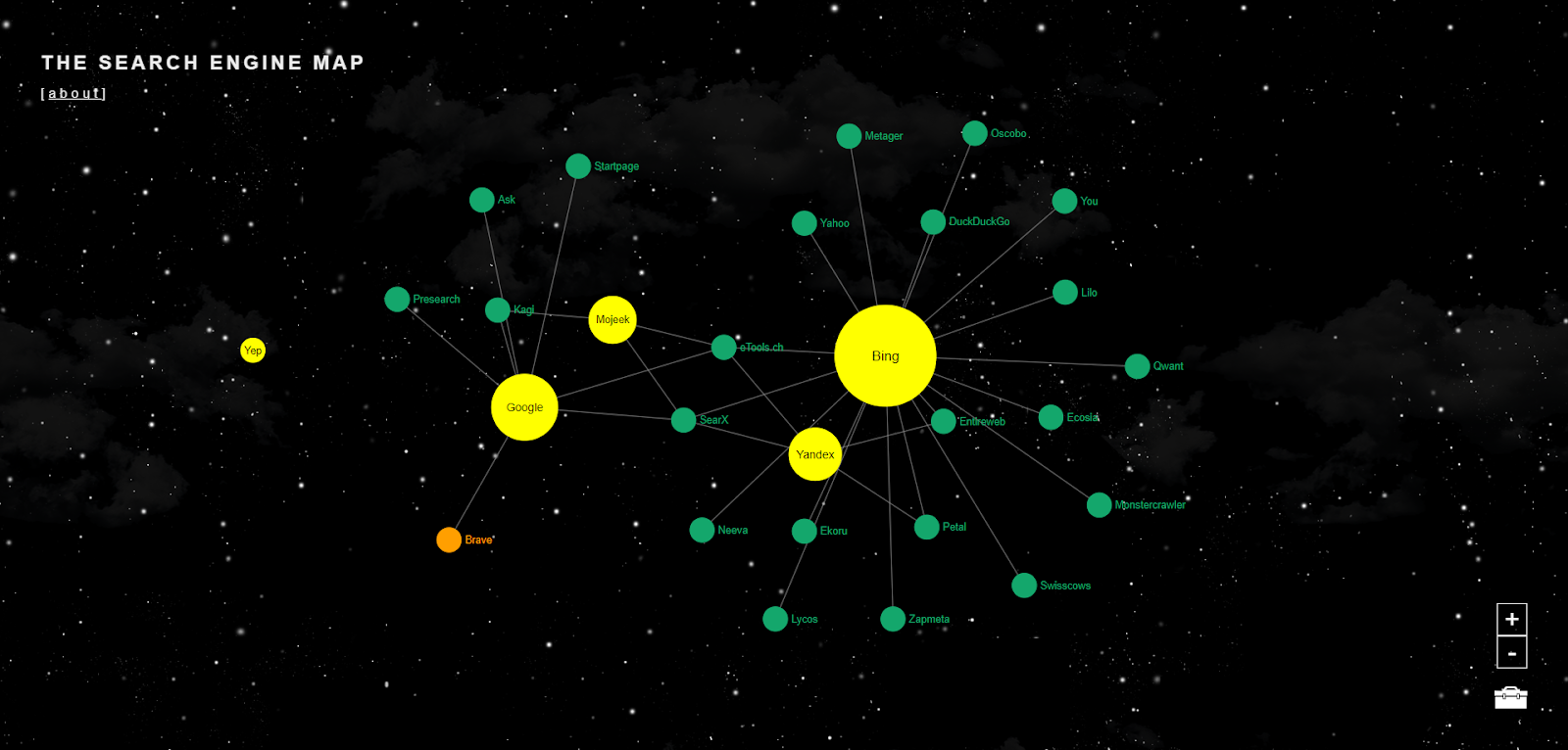 Mapa interativo mostrando a rede de motores de busca, destacando Google, Bing, Yandex e outros, com conexões representadas por linhas entre eles. A imagem ilustra a complexidade do ecossistema de motores de busca, evidenciando a importância de otimizar o SEO para diversos mecanismos de busca além do Google.
