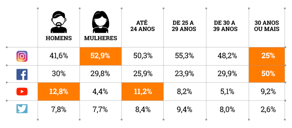 Quadro mostra dados sobre as redes sociais e destaca os seguintes números.
Instagram: 52,9% das mulheres estão nesta rede social superando as outras três destacadas e possui o segundo maior público de 30 anos ou mais (25%).
Facebook: a rede social com o maior número de pessoas com mais de 30 anos (50%).
YouTube: 12,8% dos homens estão nesta rede social, enquanto possui 11,2% das pessoas com menos de 24 anos.
Twitter: está atrás em todos os quesitos.