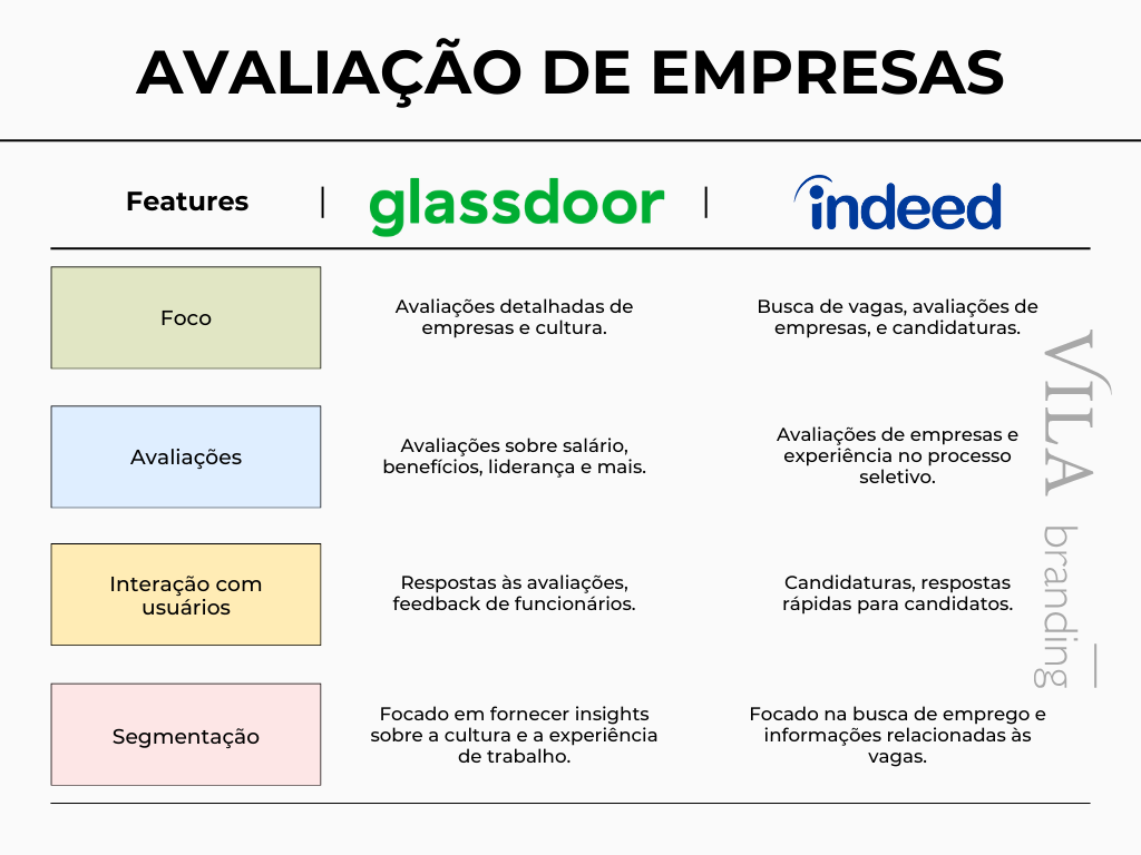 Infográfico que compara softwares para avaliação de empregadores: Glassdoor vs. Indeed. O quadro lista quatro aspectos: foco, avaliações, interação com usuários e segmentação. Aspectos da Glassdoor: Avaliações detalhadas de empresas e cultura; Avaliações sobre salário, benefícios, liderança e mais; Respostas às avaliações, feedback de funcionários; Focado em fornecer insights sobre a cultura e a experiência de trabalho. Aspectos da Indeed: Busca de vagas, avaliações de empresas, e candidaturas; Avaliações de empresas e experiência no processo seletivo; Candidaturas, respostas rápidas para candidatos; Focado na busca de emprego e informações relacionadas às vagas. Infográfico criado pela Vila Branding, a sua agência de branding.