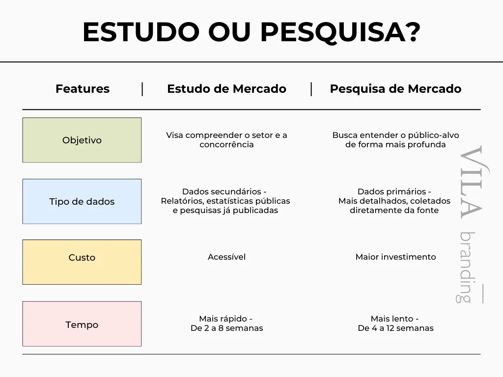 Infográfico que compara informações entre estudo de mercado e pesquisa de mercado, construído pela própria Vila Branding
