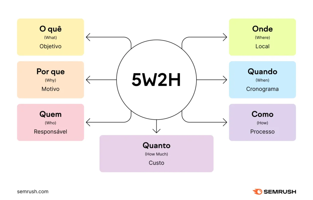 Infográfico mostrando os 5W2H