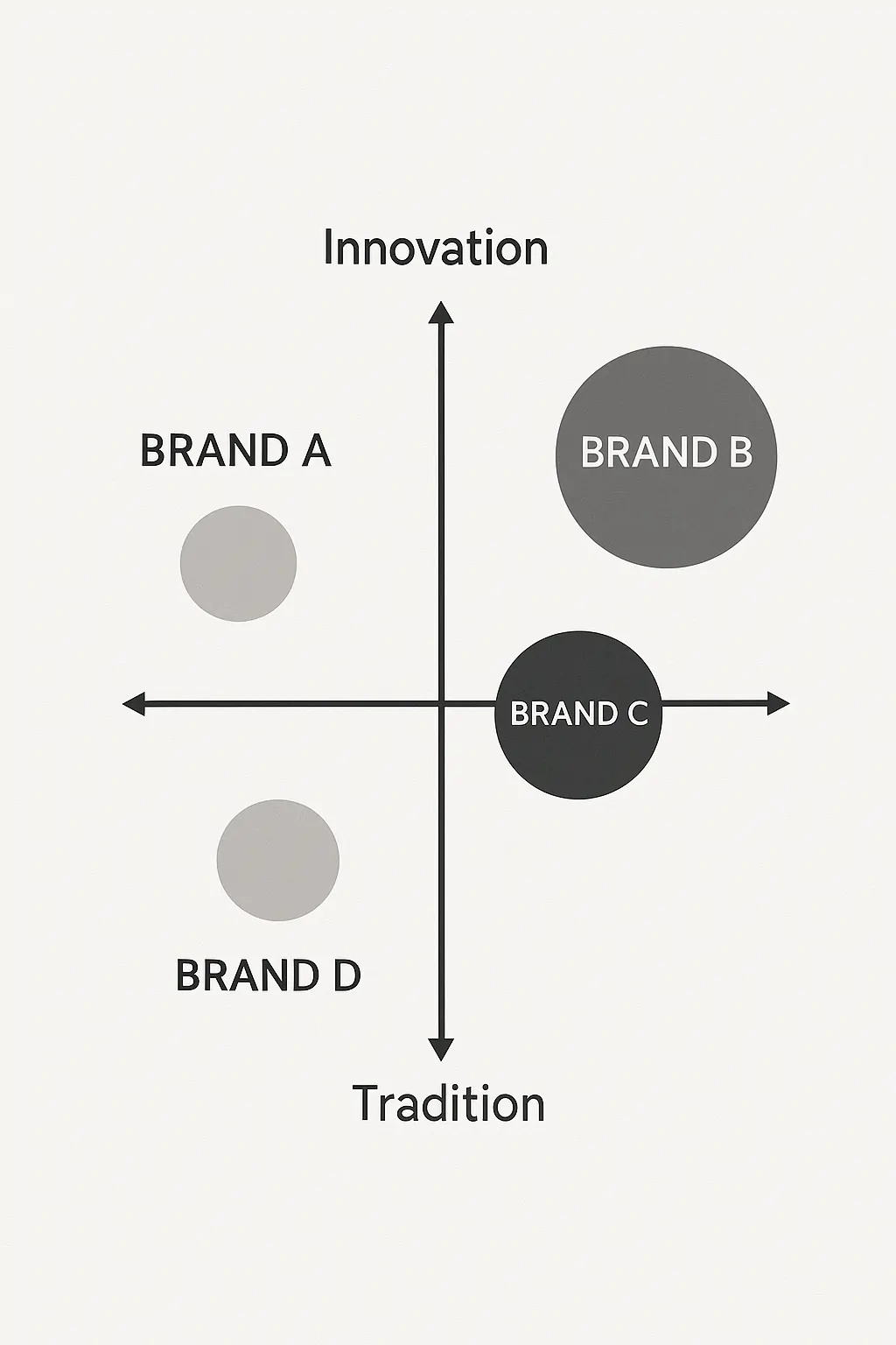 Mapa de Posicionamento distribuindo marcas genéricas ("brand A", "brand B", etc.) em quatro quadrantes de níveis de inovação e tradição.