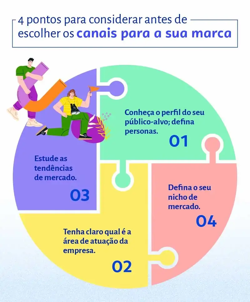 Infográfico de quebra-cabeça mostrando 4 pontos a se considerar para escolha de canais de comunicação.