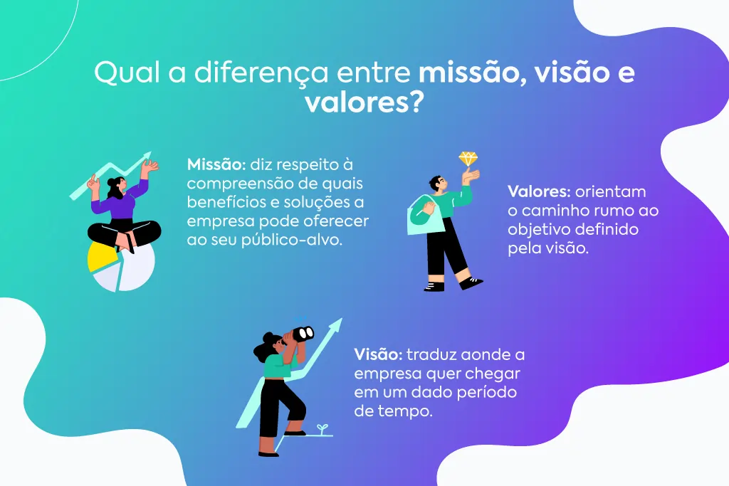 Infográfico vetorial mostrando a diferença entre missão, visão e valores.