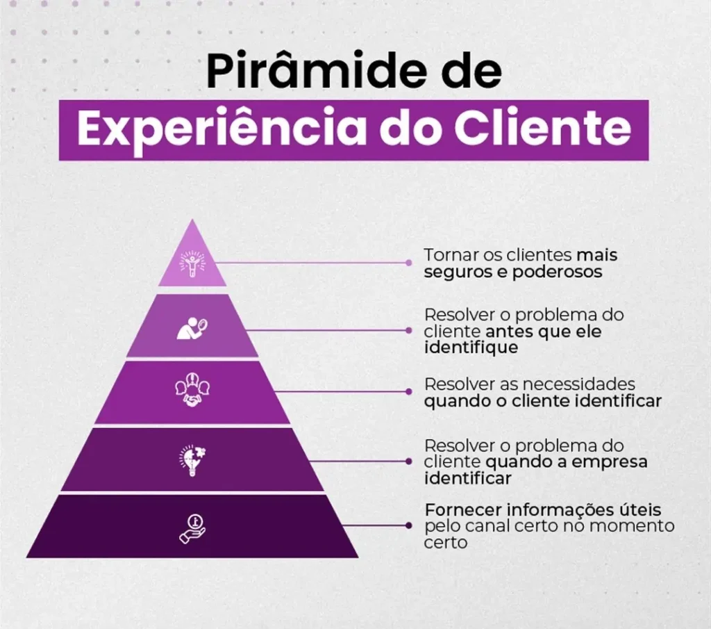Pirâmide que mostra a hierarquia das ações que importam para a experiência do cliente.