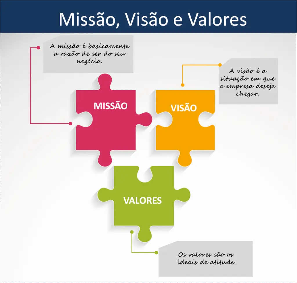 Quebra-cabeças com três peças explicando missão, visão e valores em suas respectivas peças.