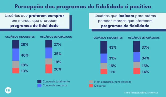 Gráfico que mostra que a percepção dos programas de fidelidade é positiva