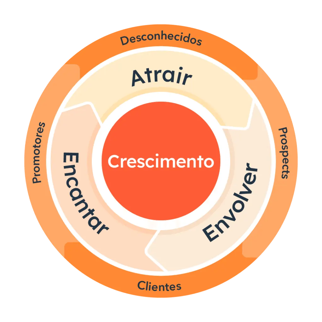 Modelo de funil flywheel mostrando o desenho de uma roda e a jornada do cliente dividida em Atrair, Envolver e Encantar, com o Crescimento no centro.