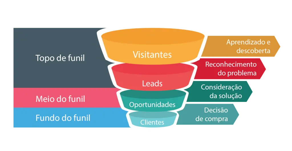 Desenho de funil de vendas mostrando topo, meio e fundo do funil e dividindo-o nas etapas da jornada do cliente em visitantes, leads, oportunidades e clientes.