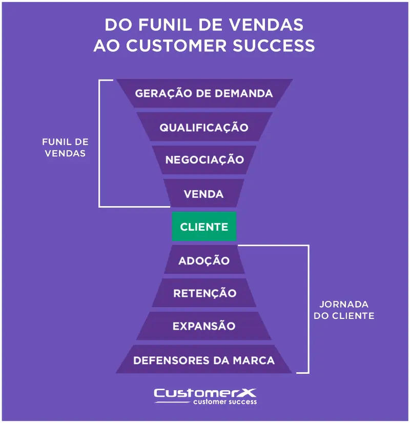 Desenho de funil de vendas do customer success mostrando as etapas tradicionais do funil de vendas até o cliente e, abaixo dele, um funil invertido mostrando as etapas adoção, retenção, expansão e defensores da marca.